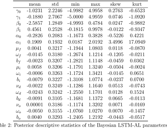 Figure 4 for A Bayesian Long Short-Term Memory Model for Value at Risk and Expected Shortfall Joint Forecasting