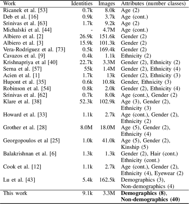 Figure 3 for A Comprehensive Study on Face Recognition Biases Beyond Demographics