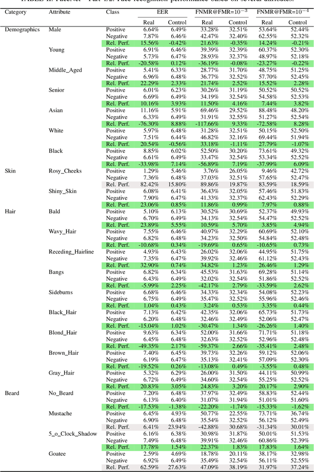 Figure 4 for A Comprehensive Study on Face Recognition Biases Beyond Demographics