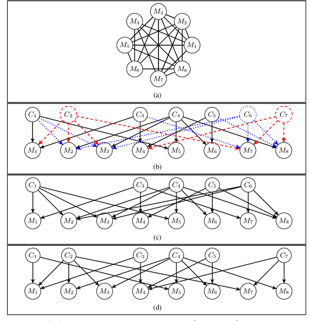 Figure 2 for Measurement Dependence Inducing Latent Causal Models