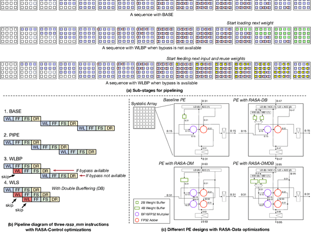 Figure 4 for RASA: Efficient Register-Aware Systolic Array Matrix Engine for CPU