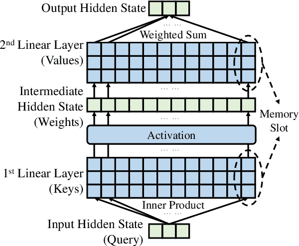 Figure 1 for Neural Knowledge Bank for Pretrained Transformers