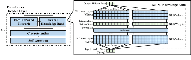 Figure 3 for Neural Knowledge Bank for Pretrained Transformers