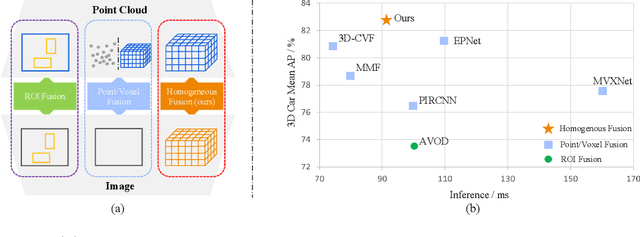 Figure 1 for Homogeneous Multi-modal Feature Fusion and Interaction for 3D Object Detection