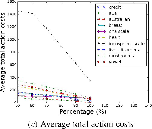 Figure 3 for Extracting Actionability from Machine Learning Models by Sub-optimal Deterministic Planning