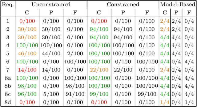 Figure 2 for Systematic and Realistic Testing in Simulation of Control Code for Robots in Collaborative Human-Robot Interactions