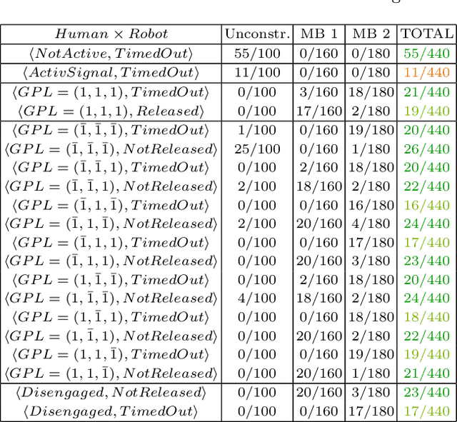 Figure 4 for Systematic and Realistic Testing in Simulation of Control Code for Robots in Collaborative Human-Robot Interactions