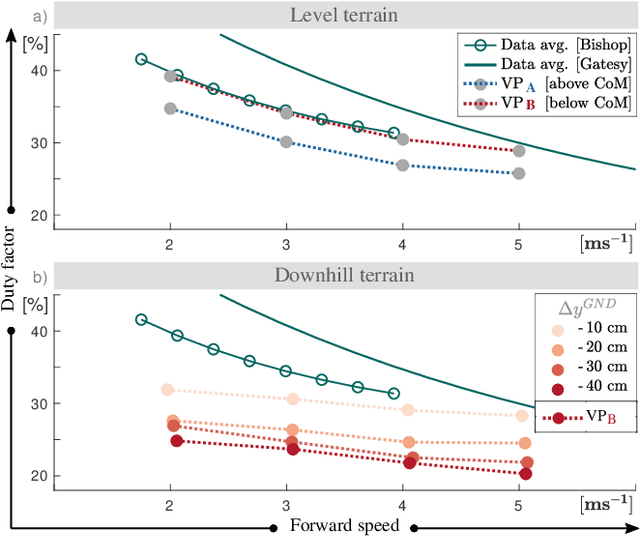 Figure 3 for A Control Method to Compensate Ground Level Changes for Running Bipedal Robots