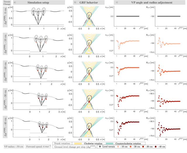 Figure 4 for A Control Method to Compensate Ground Level Changes for Running Bipedal Robots