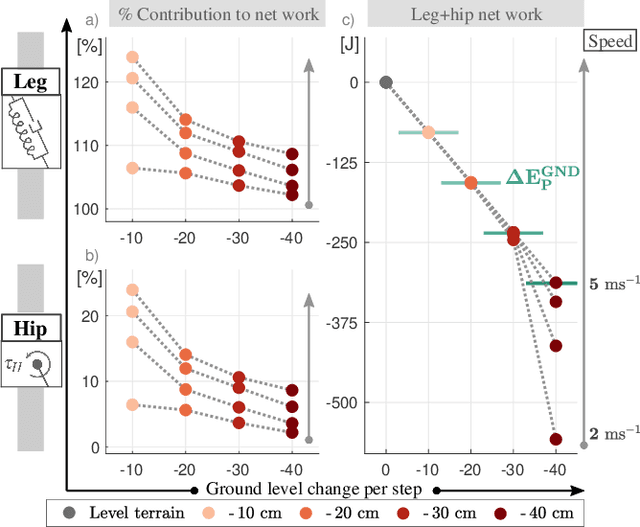 Figure 2 for A Control Method to Compensate Ground Level Changes for Running Bipedal Robots