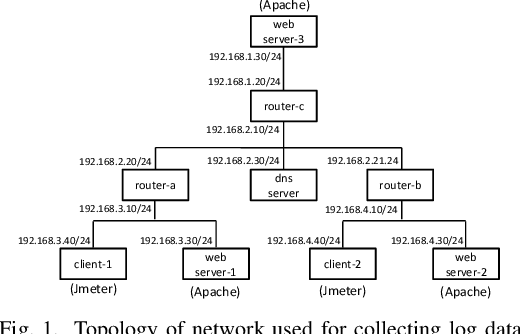 Figure 1 for Dividing Deep Learning Model for Continuous Anomaly Detection of Inconsistent ICT Systems