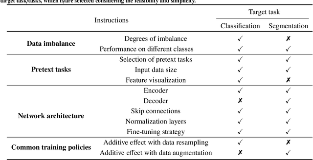Figure 2 for Dive into Self-Supervised Learning for Medical Image Analysis: Data, Models and Tasks