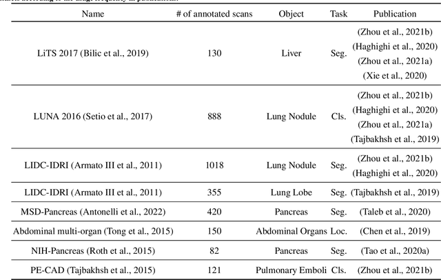 Figure 3 for Dive into Self-Supervised Learning for Medical Image Analysis: Data, Models and Tasks