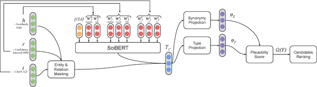 Figure 1 for Triple Classification for Scholarly Knowledge Graph Completion