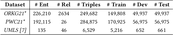 Figure 2 for Triple Classification for Scholarly Knowledge Graph Completion