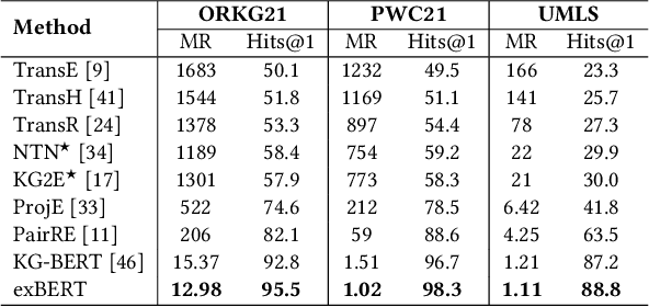 Figure 3 for Triple Classification for Scholarly Knowledge Graph Completion