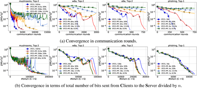 Figure 4 for EF21 with Bells & Whistles: Practical Algorithmic Extensions of Modern Error Feedback