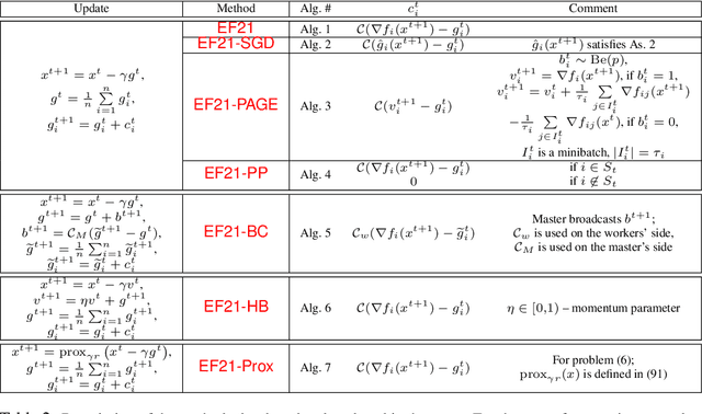 Figure 3 for EF21 with Bells & Whistles: Practical Algorithmic Extensions of Modern Error Feedback