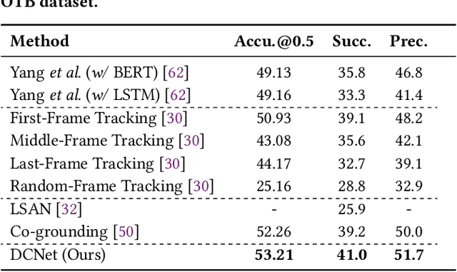 Figure 4 for Correspondence Matters for Video Referring Expression Comprehension