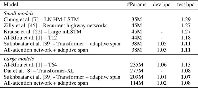 Figure 3 for Augmenting Self-attention with Persistent Memory