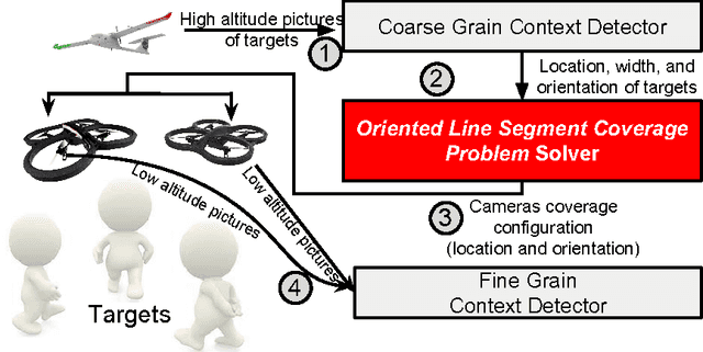 Figure 2 for On Realistic Target Coverage by Autonomous Drones