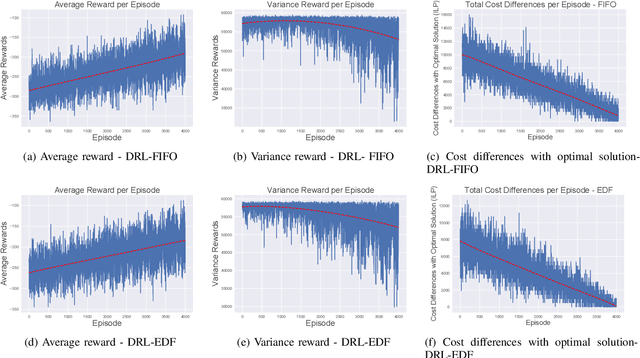Figure 3 for Online Multimodal Transportation Planning using Deep Reinforcement Learning