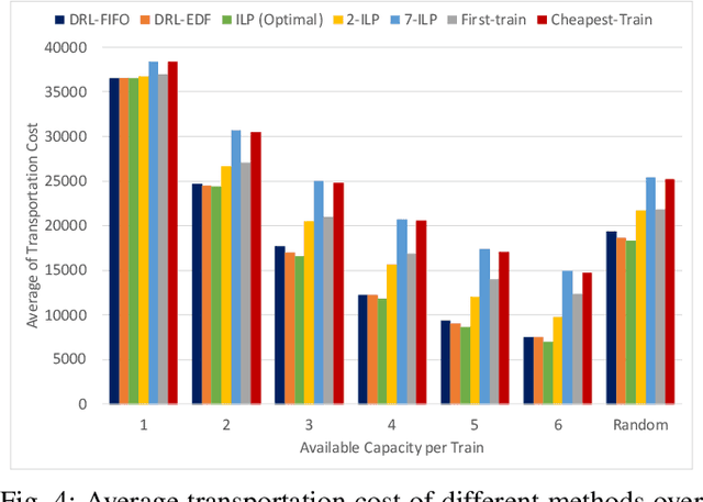 Figure 4 for Online Multimodal Transportation Planning using Deep Reinforcement Learning