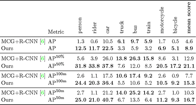Figure 3 for Pixel-level Encoding and Depth Layering for Instance-level Semantic Labeling