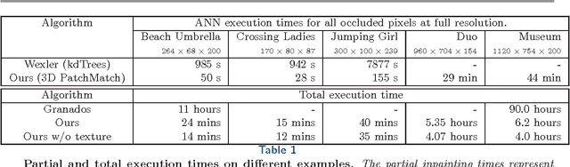 Figure 2 for Video Inpainting of Complex Scenes