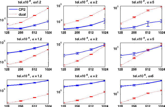 Figure 2 for Proximal methods for the latent group lasso penalty