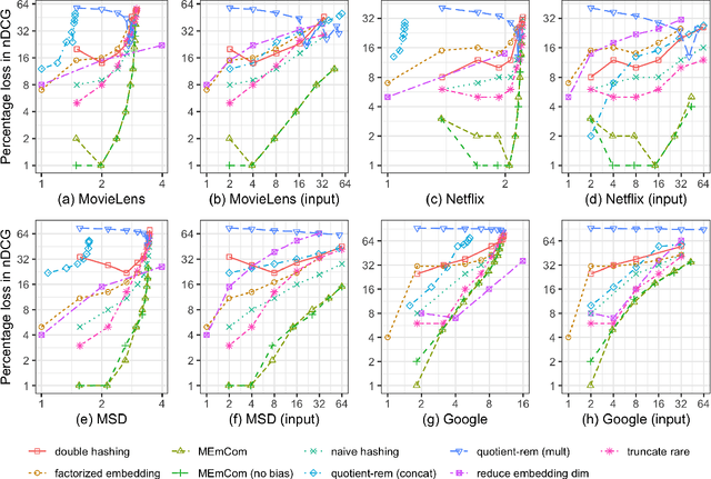Figure 3 for Learning Compressed Embeddings for On-Device Inference
