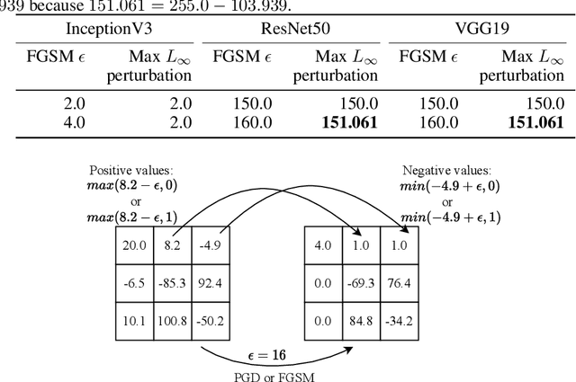 Figure 3 for Delving into the pixels of adversarial samples