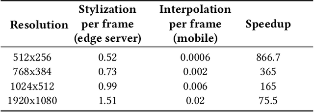 Figure 4 for MVStylizer: An Efficient Edge-Assisted Video Photorealistic Style Transfer System for Mobile Phones