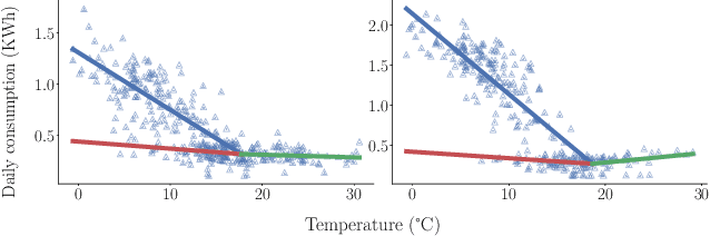 Figure 4 for Bayesian model of electrical heating disaggregation