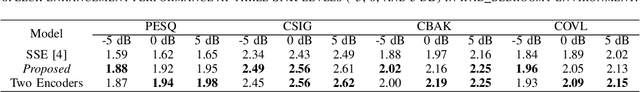 Figure 4 for Self-Supervised Learning based Monaural Speech Enhancement with Complex-Cycle-Consistent