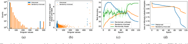 Figure 1 for Investigating Why Contrastive Learning Benefits Robustness Against Label Noise