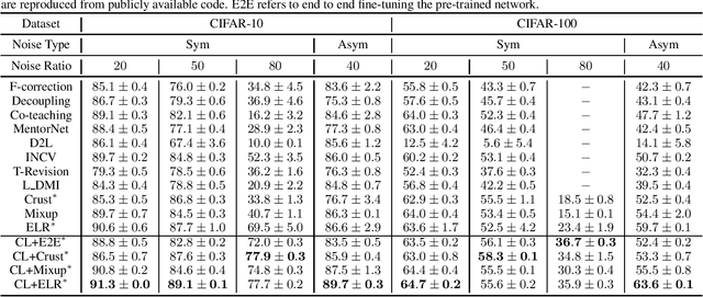 Figure 2 for Investigating Why Contrastive Learning Benefits Robustness Against Label Noise