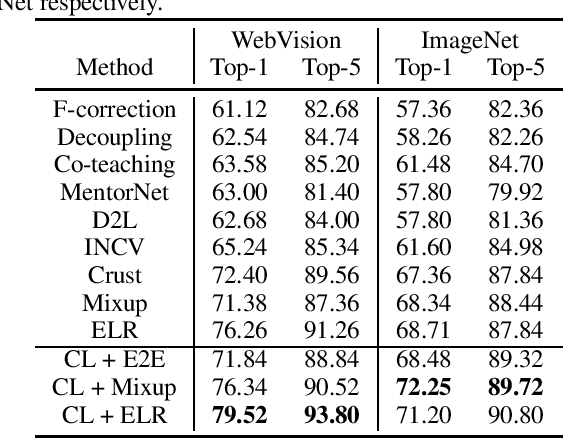 Figure 3 for Investigating Why Contrastive Learning Benefits Robustness Against Label Noise