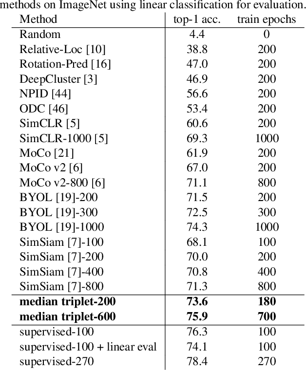 Figure 2 for Solving Inefficiency of Self-supervised Representation Learning