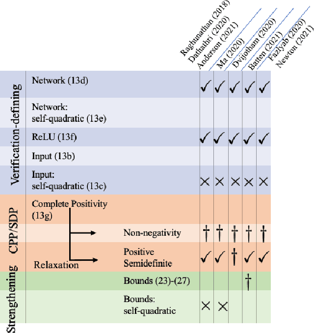 Figure 2 for A Unified View of SDP-based Neural Network Verification through Completely Positive Programming