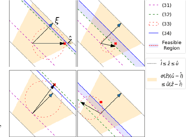 Figure 3 for A Unified View of SDP-based Neural Network Verification through Completely Positive Programming