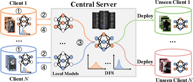 Figure 1 for Federated and Generalized Person Re-identification through Domain and Feature Hallucinating