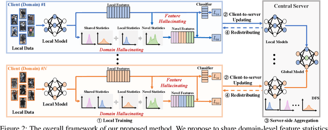 Figure 3 for Federated and Generalized Person Re-identification through Domain and Feature Hallucinating