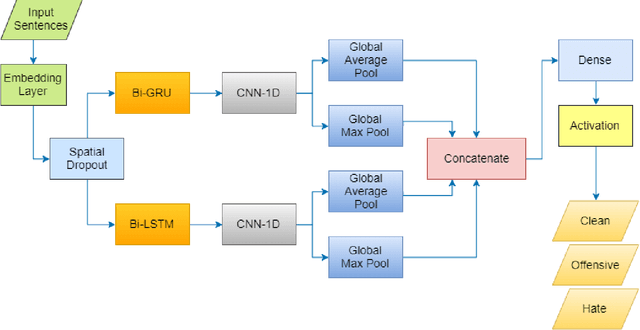 Figure 1 for Hate Speech Detection on Vietnamese Social Media Text using the Bi-GRU-LSTM-CNN Model