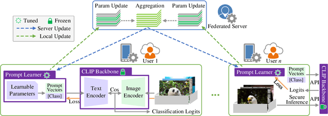 Figure 1 for PromptFL: Let Federated Participants Cooperatively Learn Prompts Instead of Models -- Federated Learning in Age of Foundation Model