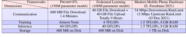 Figure 2 for PromptFL: Let Federated Participants Cooperatively Learn Prompts Instead of Models -- Federated Learning in Age of Foundation Model