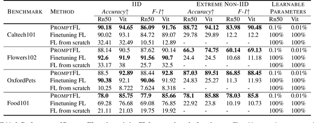 Figure 3 for PromptFL: Let Federated Participants Cooperatively Learn Prompts Instead of Models -- Federated Learning in Age of Foundation Model