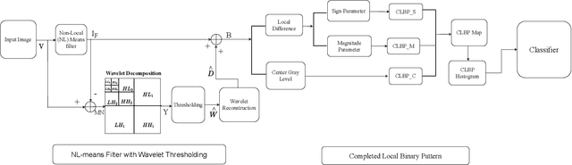 Figure 2 for A Robust Completed Local Binary Pattern for Surface Defect Detection