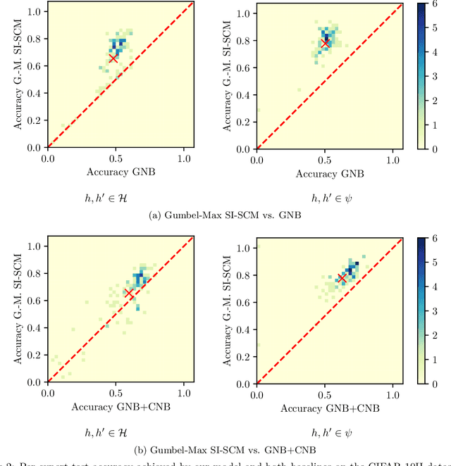 Figure 3 for Counterfactual Inference of Second Opinions