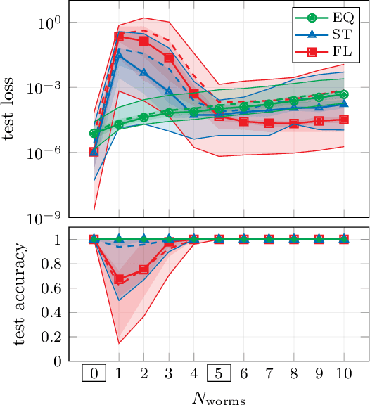 Figure 2 for Generalization capabilities of translationally equivariant neural networks